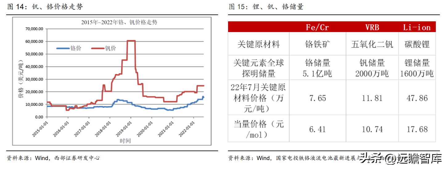 铁-铬液流电池图片