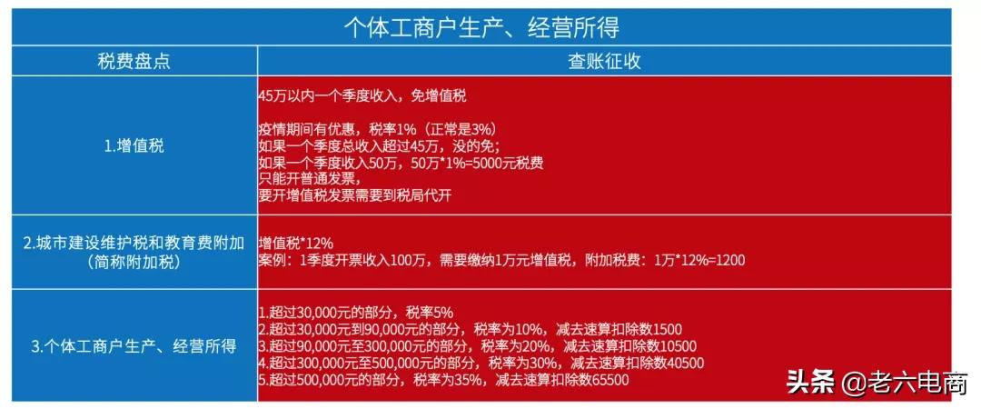 干货收藏：5分钟带你搞懂“电商税”怎么交