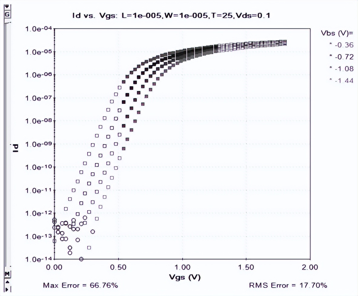 EDA平台参数提取关键技术 概伦电子器件模型参数提取方案