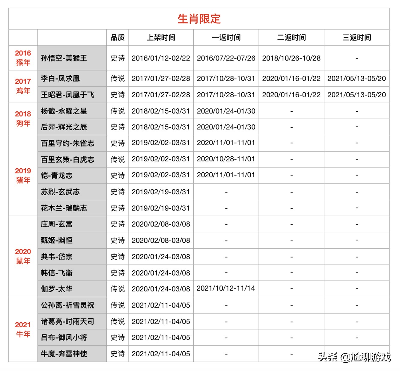 《王者荣耀》限定皮肤上架/返场信息：68款限定，7年返场109次