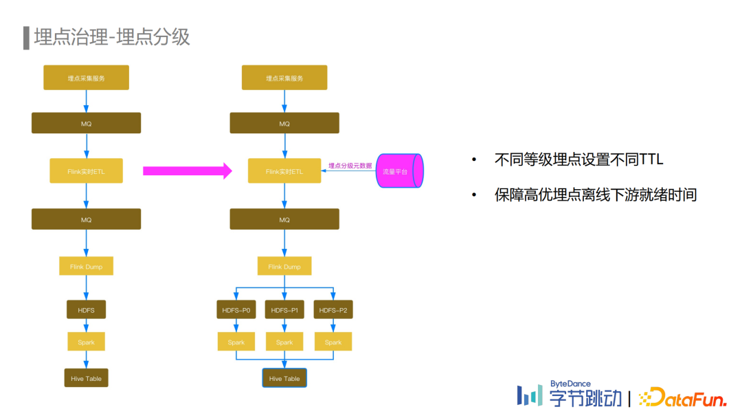 劉石偉：字節(jié)跳動(dòng)埋點(diǎn)數(shù)據(jù)流建設(shè)與治理實(shí)踐