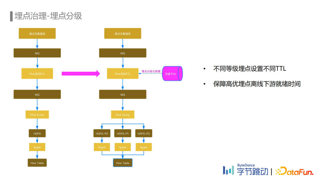 刘石伟：字节跳动埋点数据流建设与治理实践