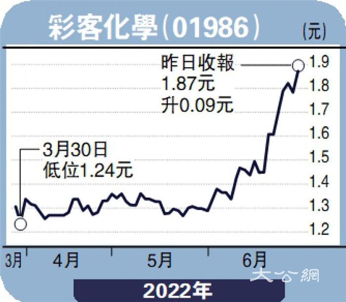 转攻新能源电池材料 彩客伺机吸纳
