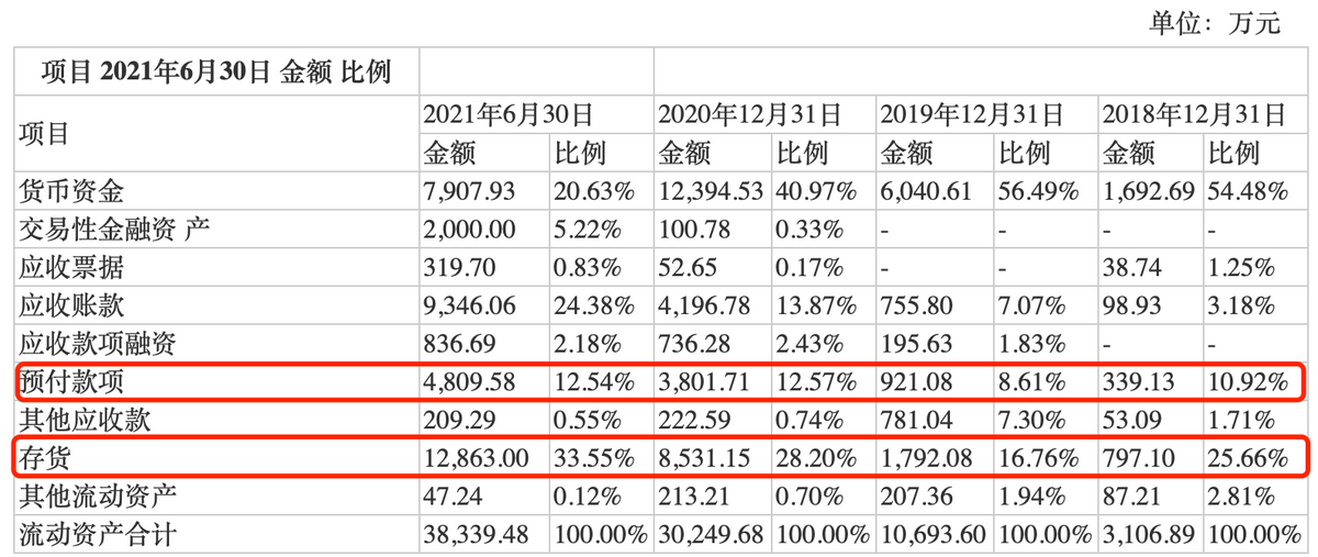 纳芯微IPO：预付账款和存货持续增长，芯片国产化受益程度待检验