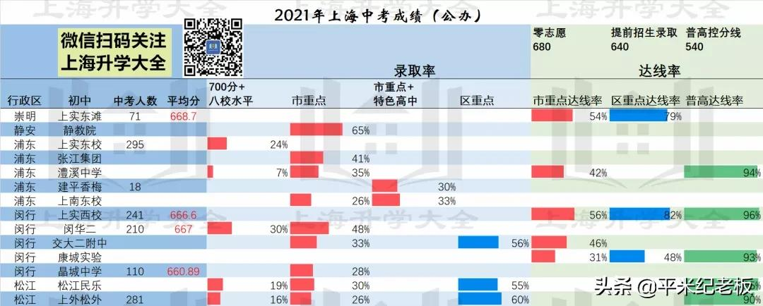 闵行、浦东第一名易主？新黑马？盘点2021年中考成绩