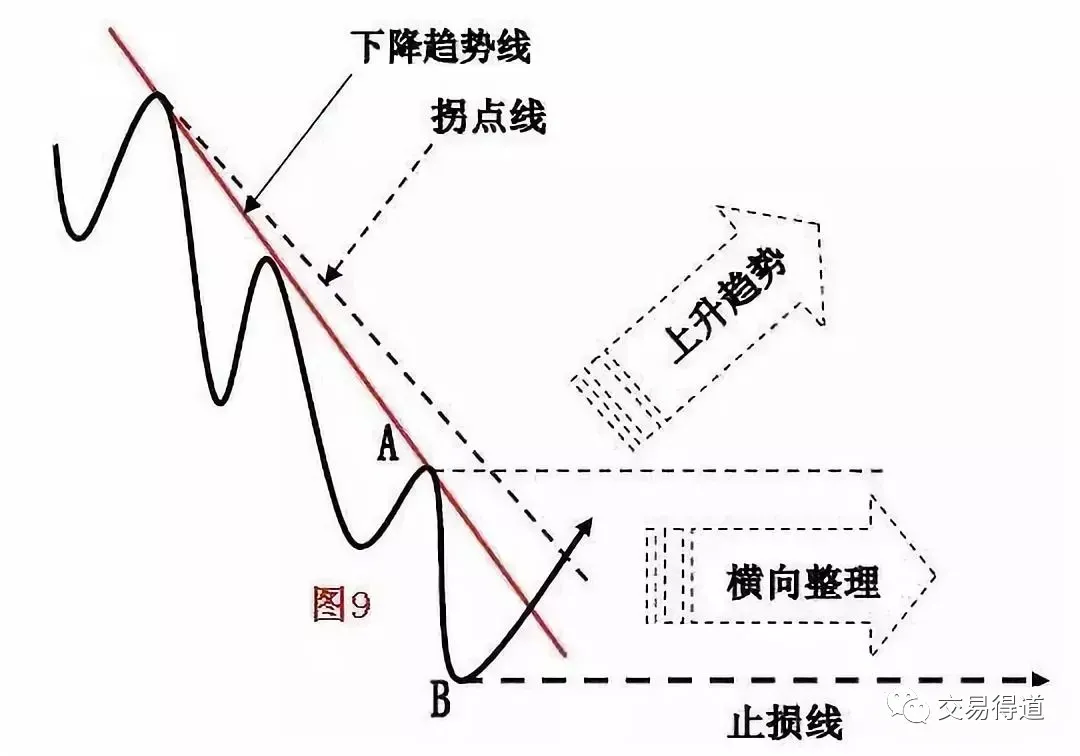 拐点是什么趋势拐点线画法及要领