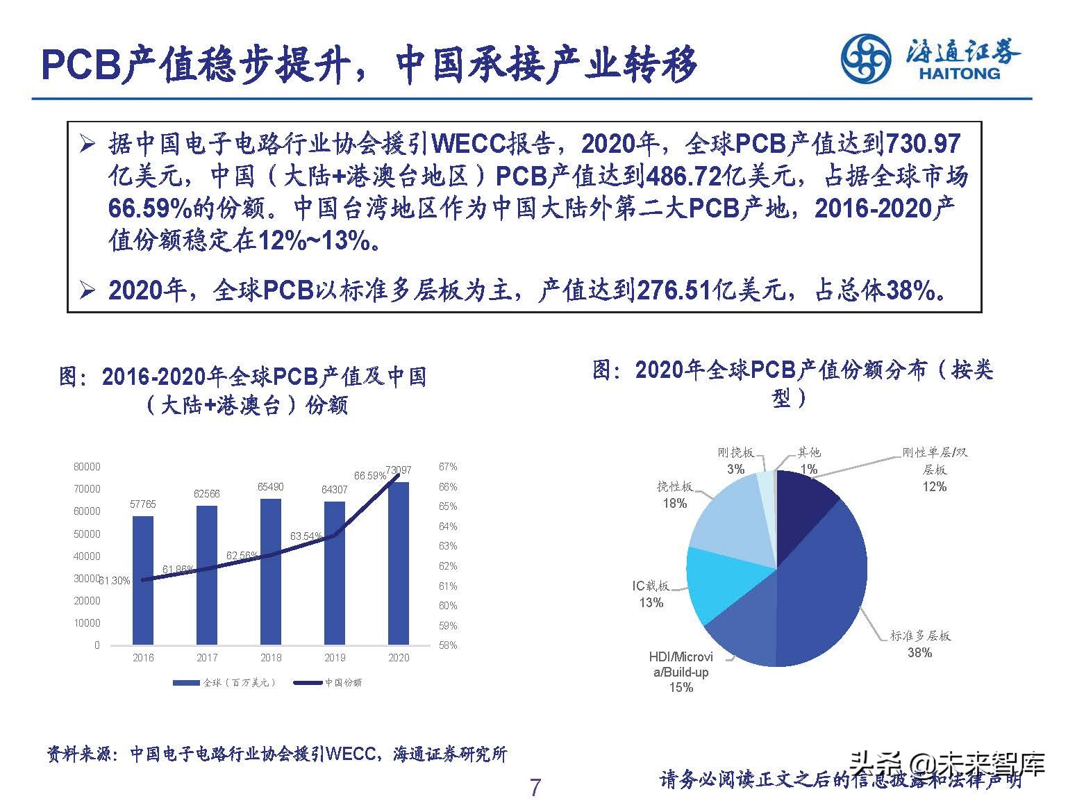 PCB行业专题报告：下游需求旺盛+产能普遍扩张，景气提升