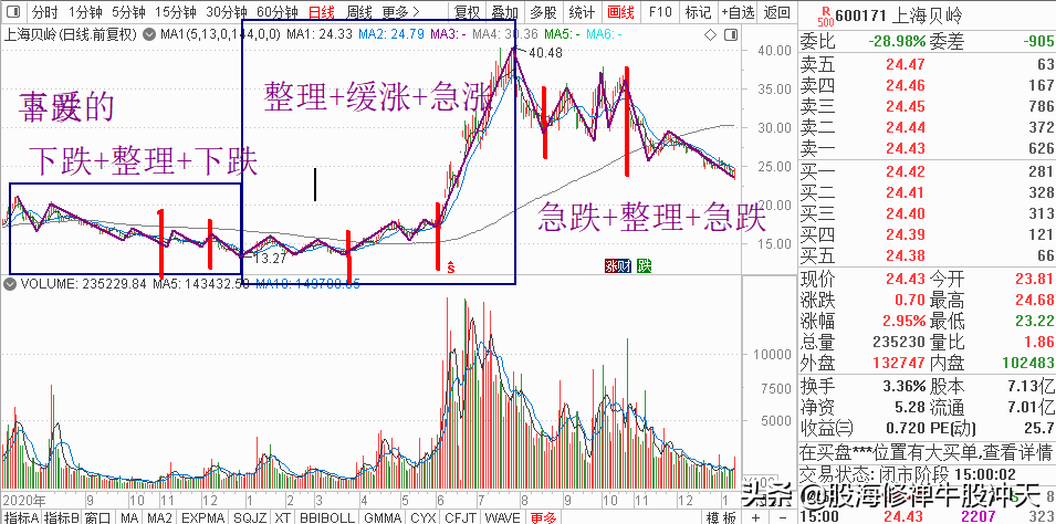 K线基础知识2：K线分析核心技巧，一眼识别K线结构，多空强弱