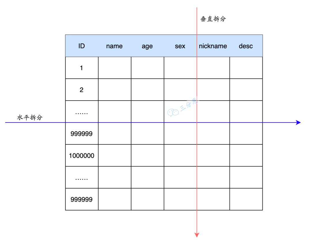 面渣逆袭：MySQL六十六问，两万字+五十图详解！有点六