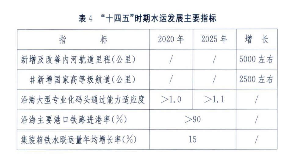 规划 |《水运“十四五”发展规划》基本内容