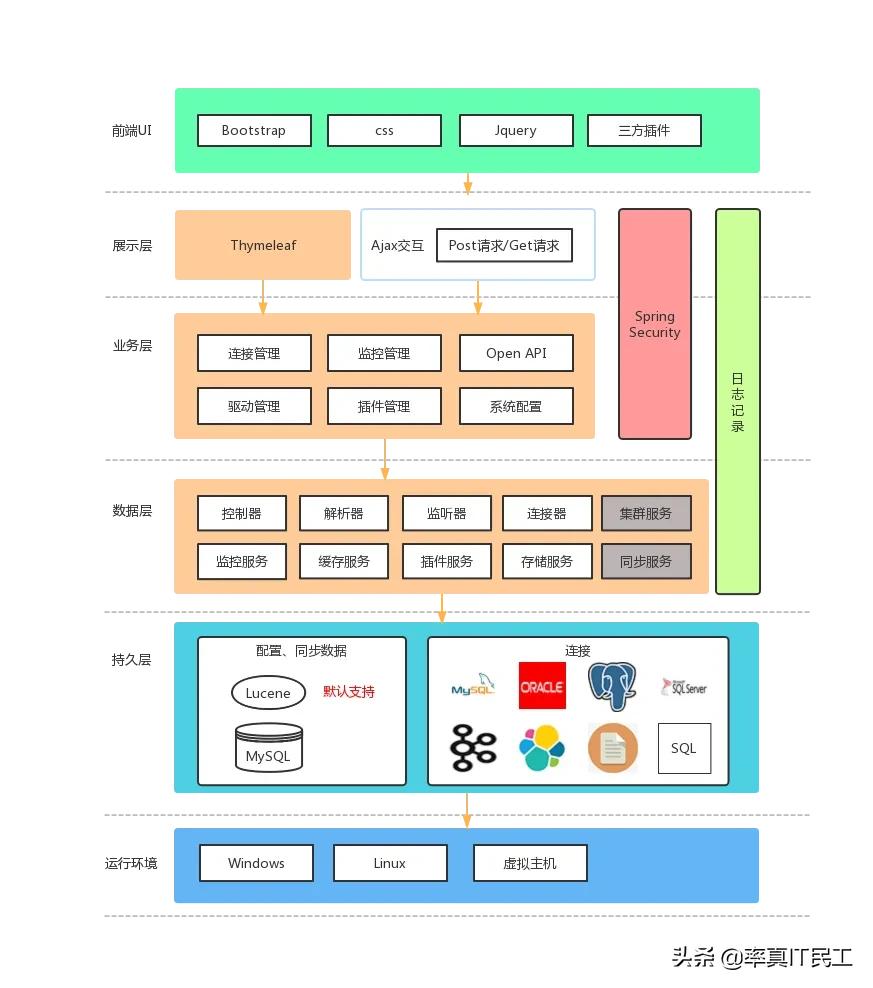 开源：一款开源的数据同步中间件DBSyncer