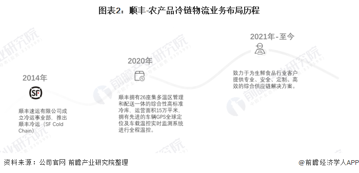 干货！2021年中国农产品冷链物流行业龙头企业分析——顺丰冷运