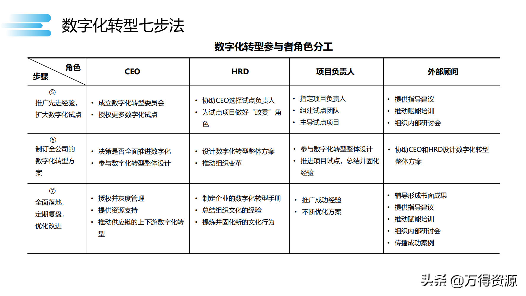读书笔记《数字化转型》数字化转型规划和具体落地的方法，干货