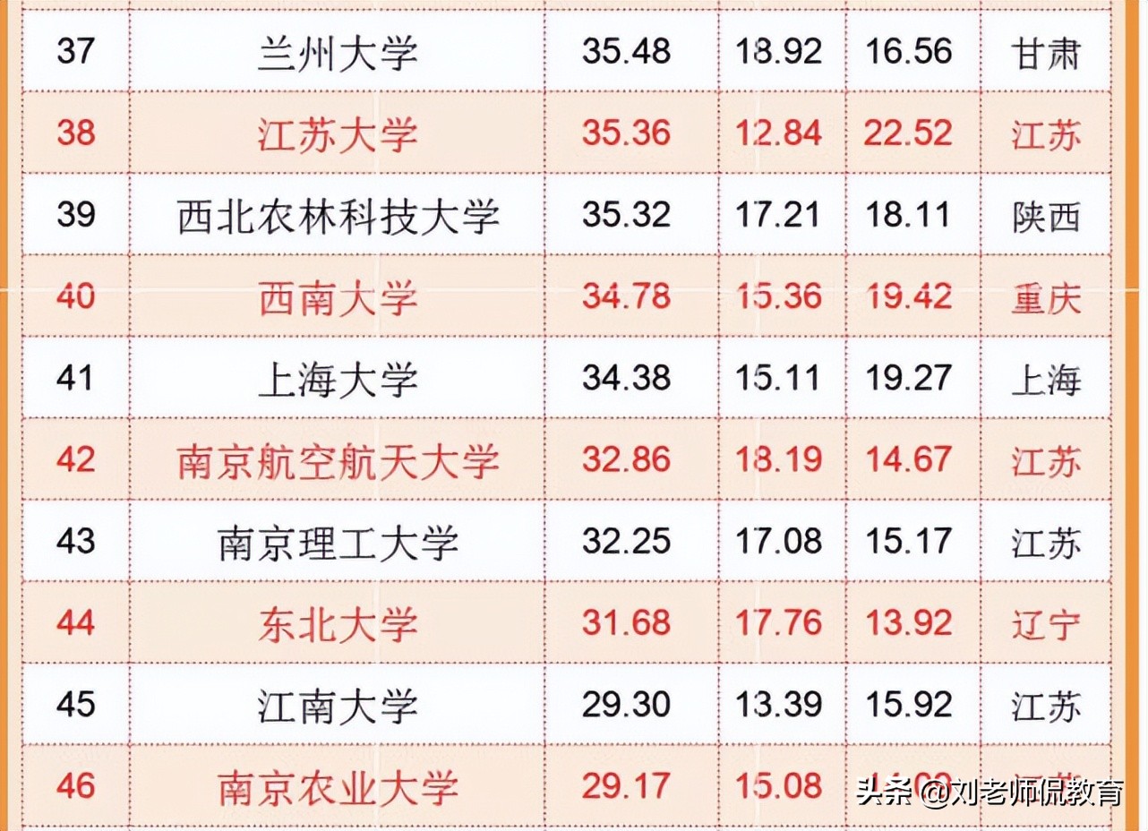 江苏的这所双非高校，在江苏地位很高，可惜不是双一流