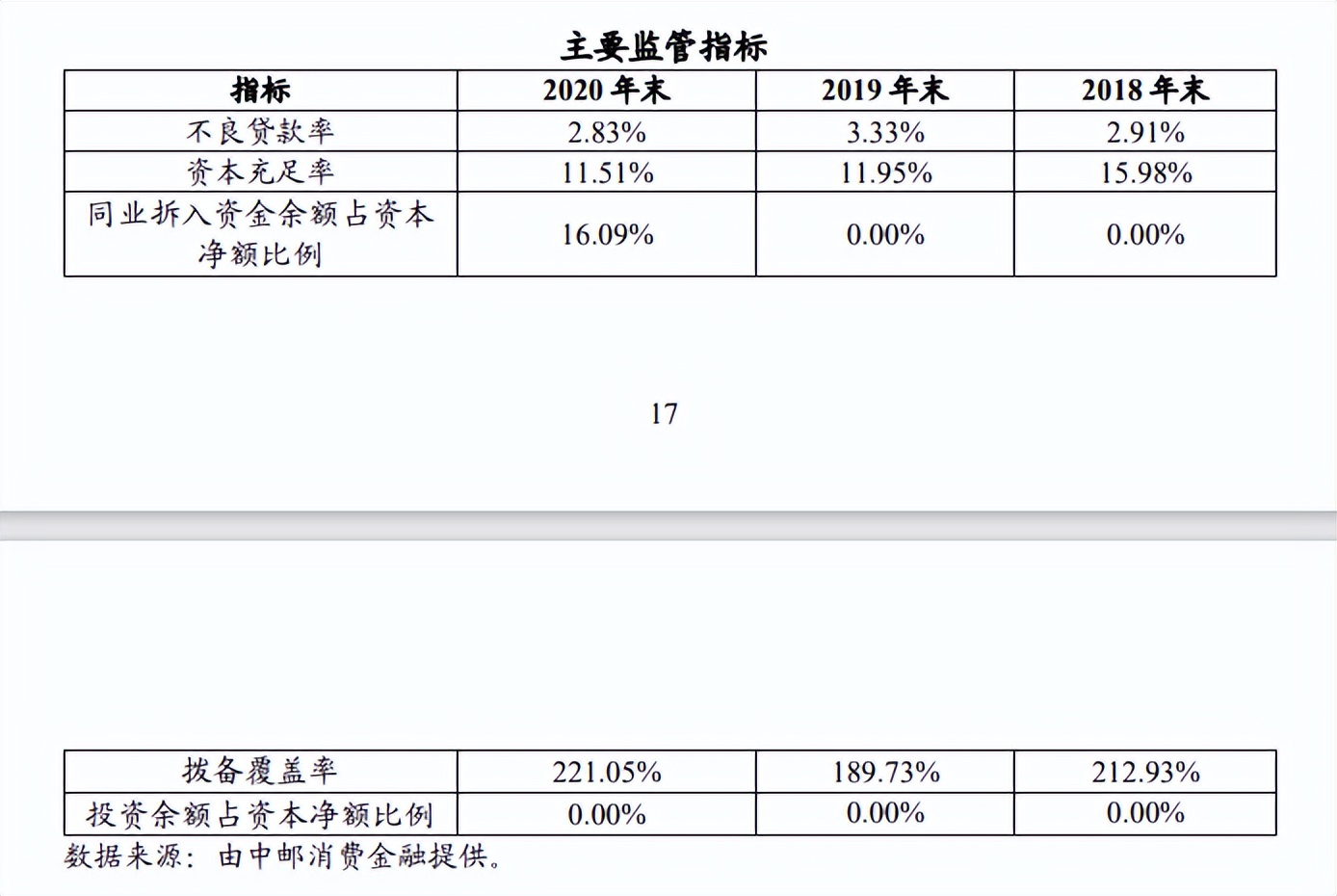 中邮消费金融去年净利润暴增206%至12.29亿元，疫情反复下沉客户群体还款风险受评级机构关注