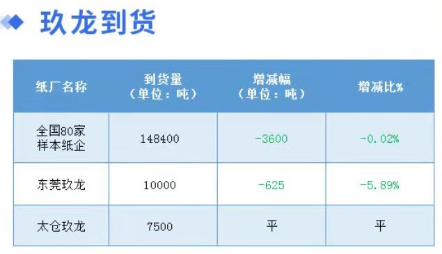 1月20日全国各地废纸价格，最高上调30元/吨，最高下调50元/吨