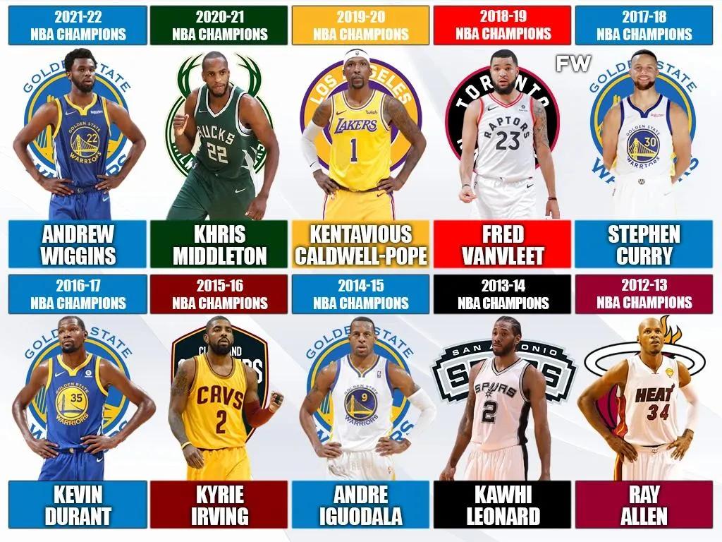 2020nba總決賽打了幾場（美媒列出了NBA過去10個賽季NBA球隊奪冠的X因素，哪個最讓人意外）