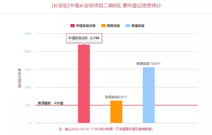 总价69万起，西安楼市4245套房源“上架”