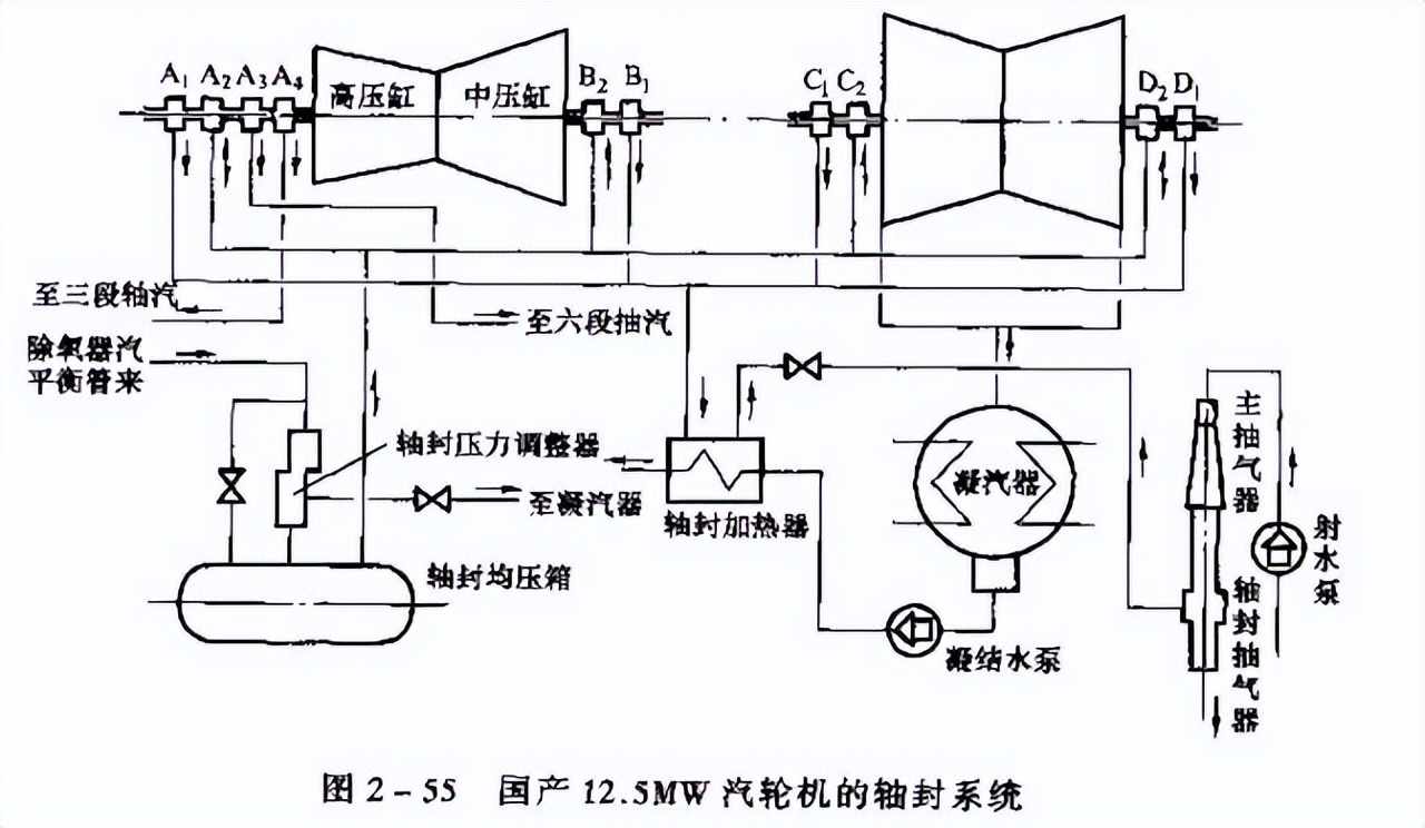 转载--汽轮机结构及作用