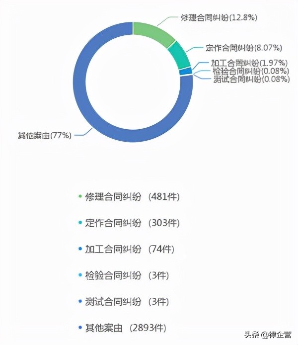 宁夏地区法院近三年承揽合同纠纷大数据报告