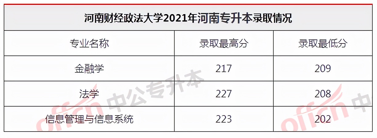 2022年河南专升本值得报考的3所院校