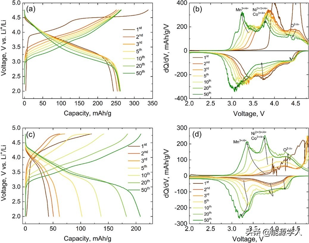 富锂NMC正极材料容量随循环逐渐增加的机理分析