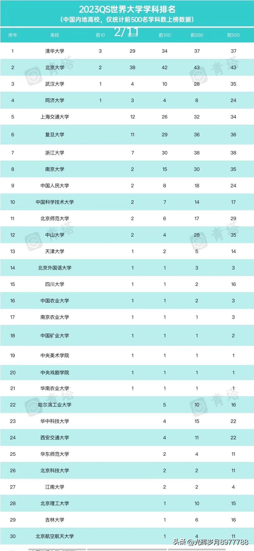 世界100强大学排名最新(最新世界权威高校排名公布，QS世界大学学科排名公布 )