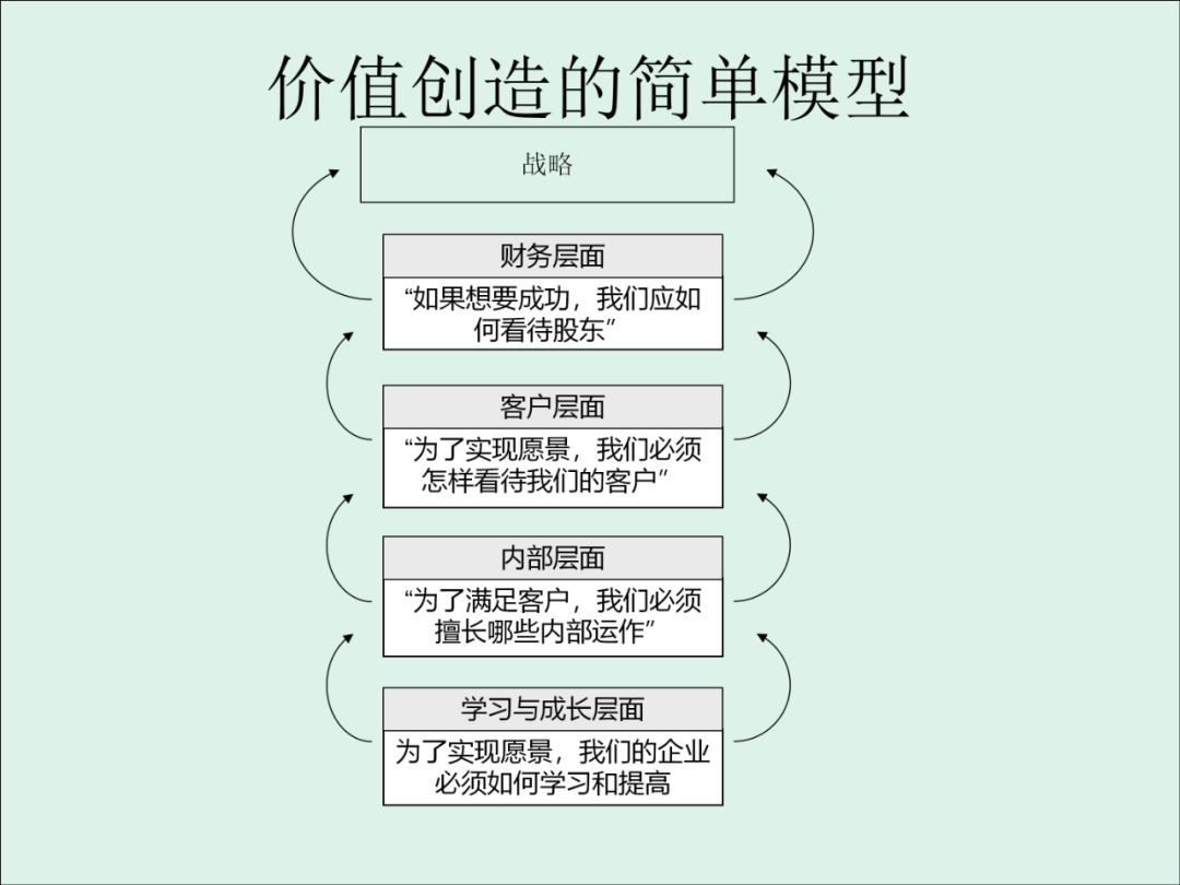 「精益學堂」KPI的運用與操作流程
