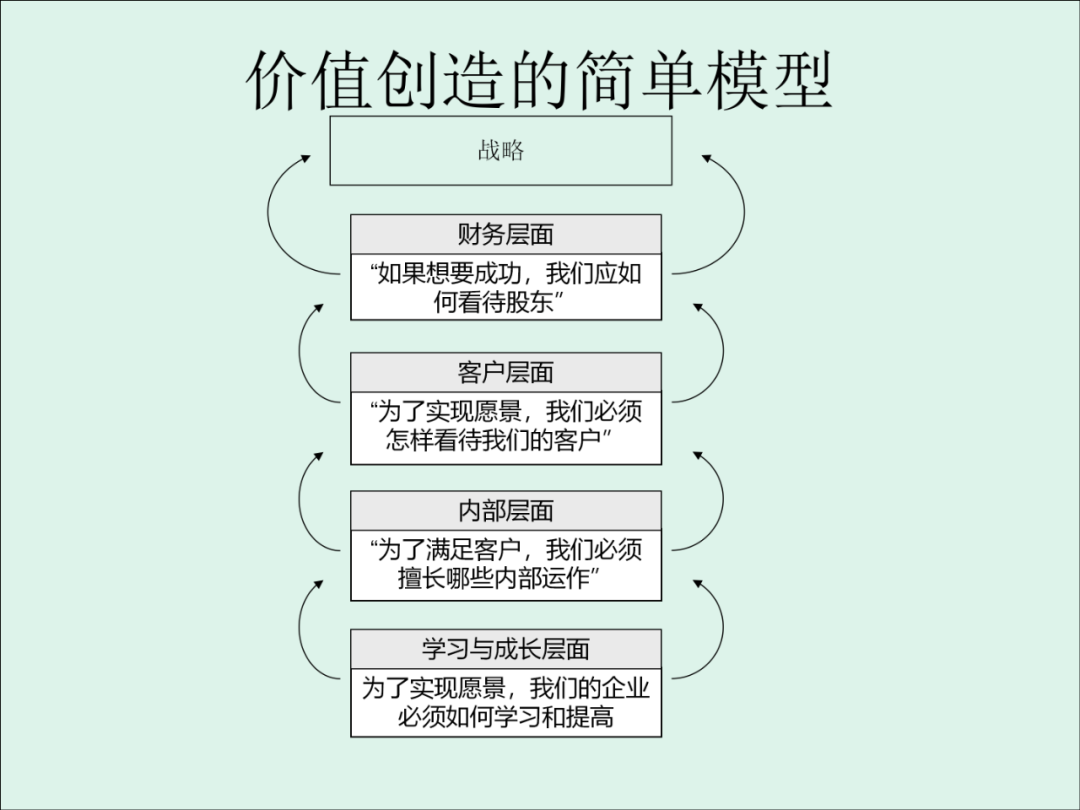 「精益学堂」KPI的运用与操作流程