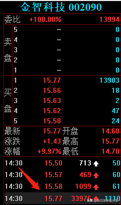 金智科技地天板大战，大游资4727万封板，秀得散户小心肝都受不了