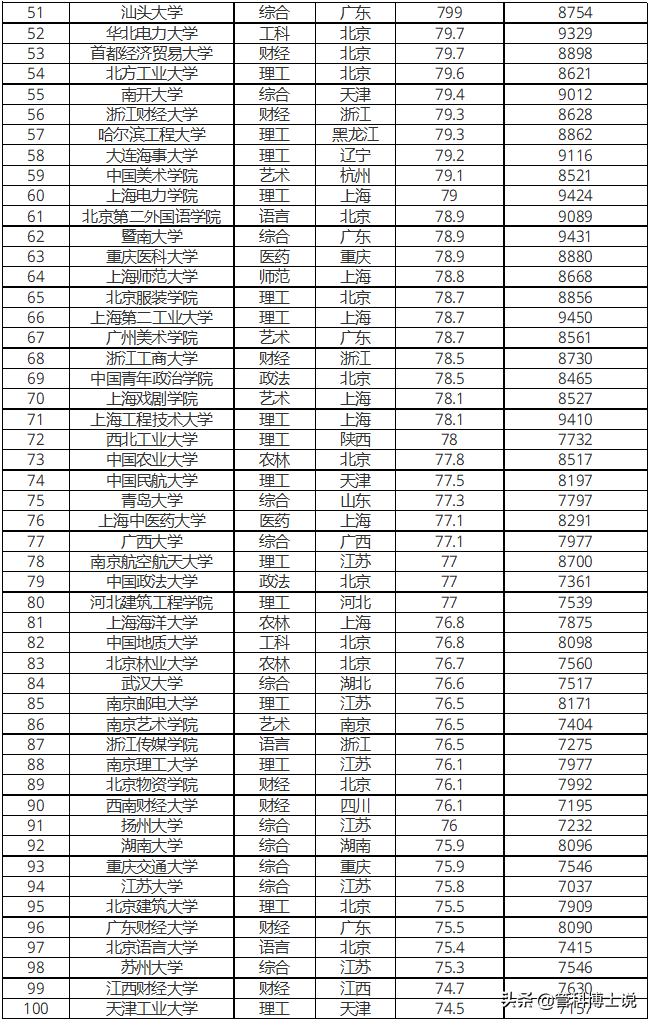 2021全国高校毕业生薪酬排行榜！有你的学校吗？