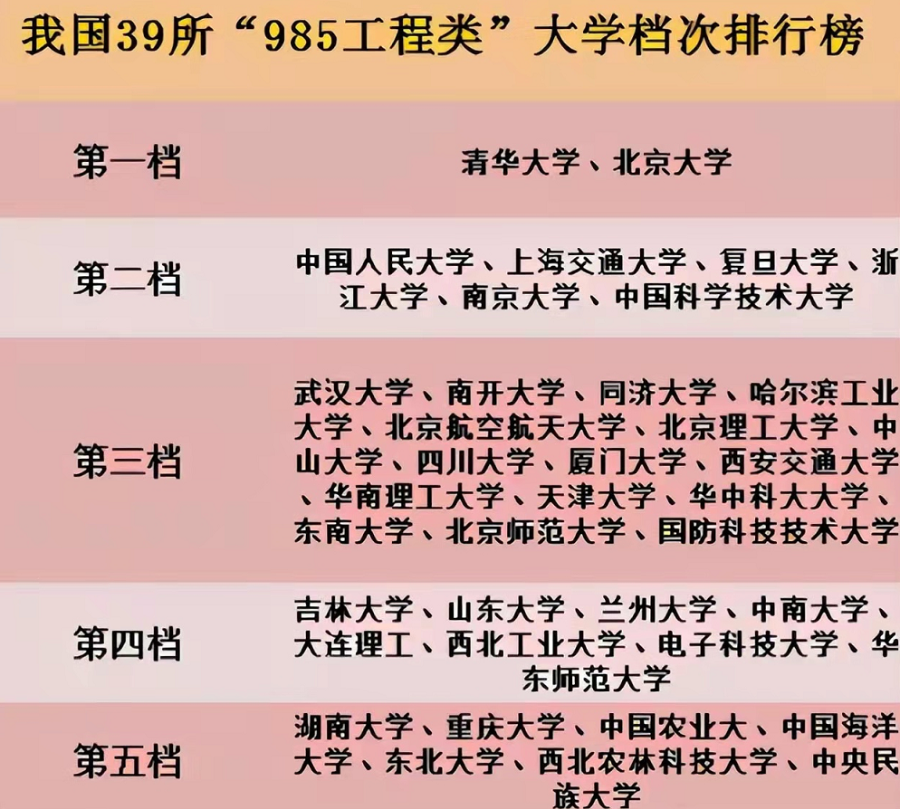 全国985高校共计39所，可以分为5个档次，最后一档处境“尴尬”