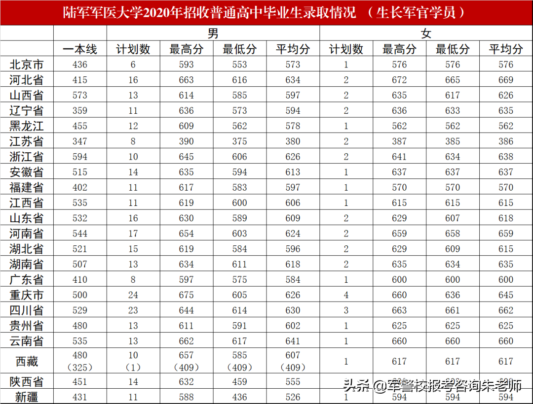 中央陆军军官学校分数线（重磅！2022年高考家长须知！全军27所军校近3年录取分数线）