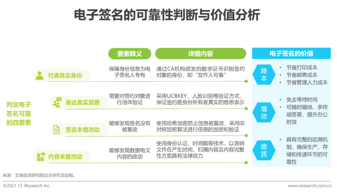 2021年中国电子签名行业研究报告