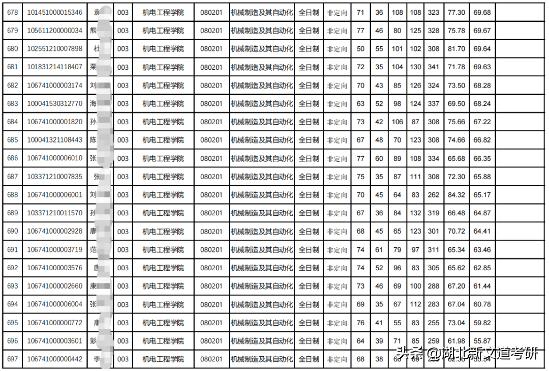 号称顶尖双非？仅比国家线高几分，这所理工院校的热门专业可以处