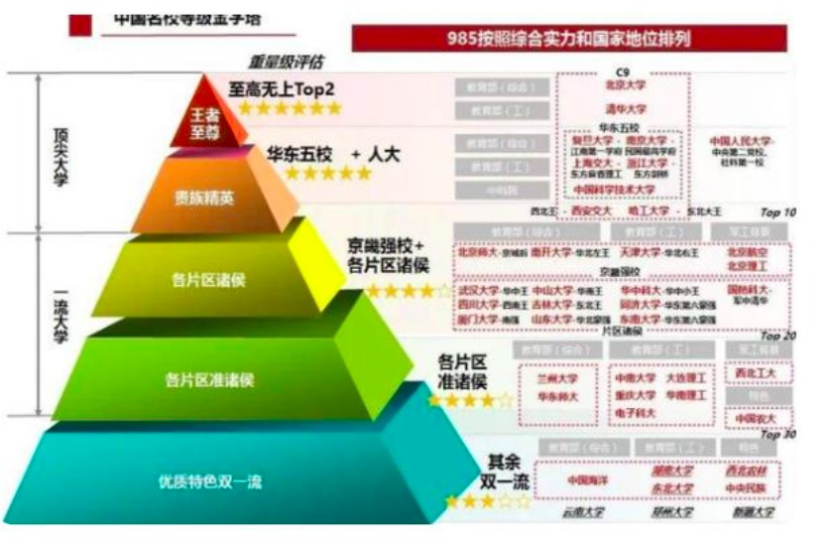 国内大学被分成8个“等级”，能考上前4级的学生，妥妥都是学霸
