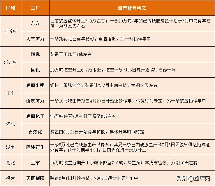 塑料行情跌跌不休！几十家石化企业停产，超千吨产能清零