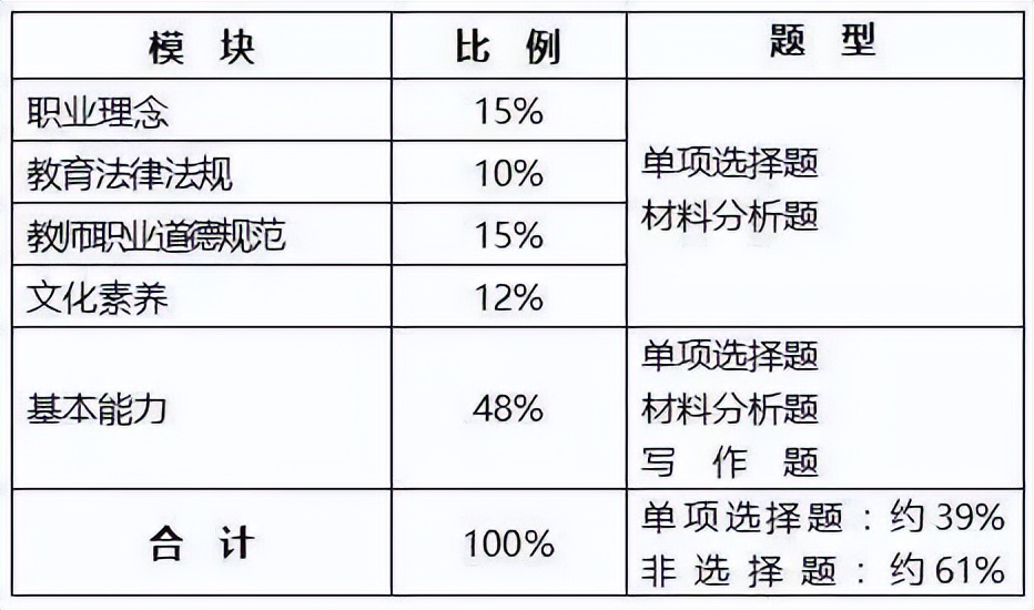 教师资格证考试是在什么时候？22日教资考试时间发布！现在开始准备，最快多久能拿证？-第3张图片-专升本网