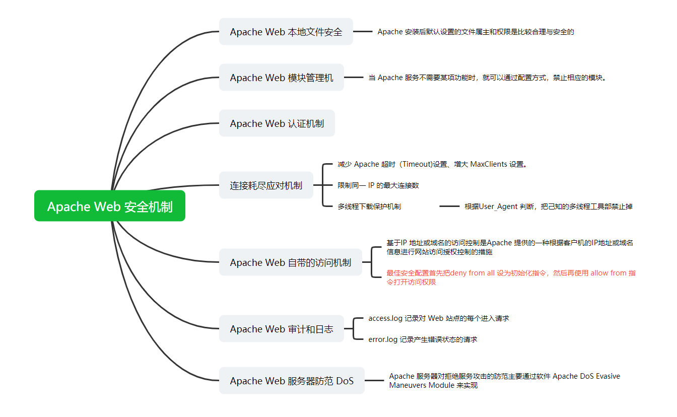 软考-信息安全工程师学习笔记106—Apache Web 安全分析与增强