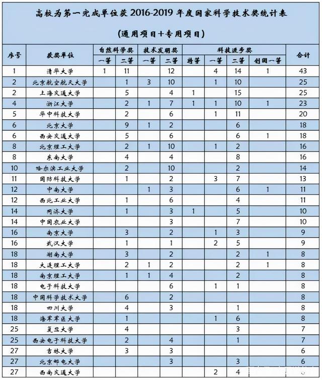 2021年度会计学学术研究评价结果：华科再创新高，一等奖数量第一