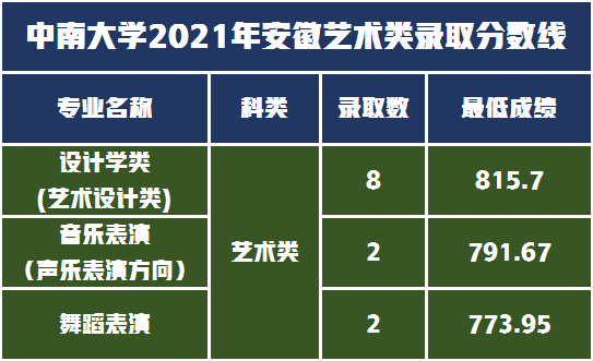 音乐舞蹈设计类招生211人，中南大学2022年艺术类录取需多少分？