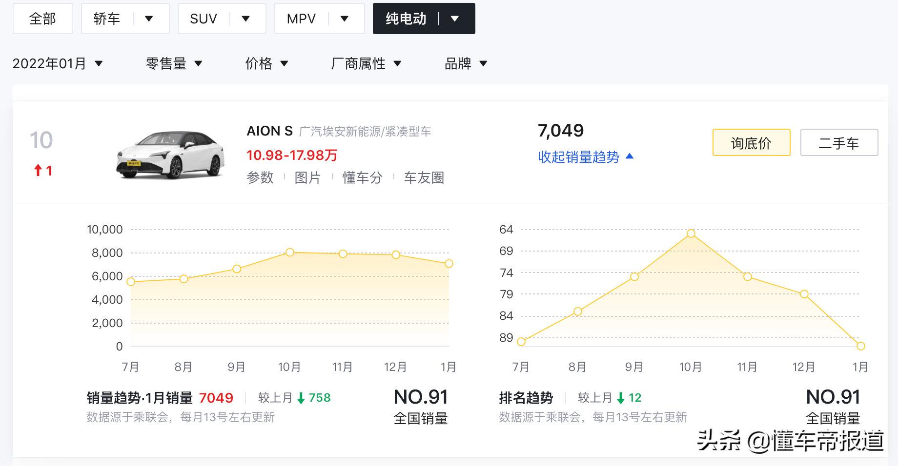 资讯 | 涨幅4000-10000元不等，广汽埃安AION部分车型宣布调价