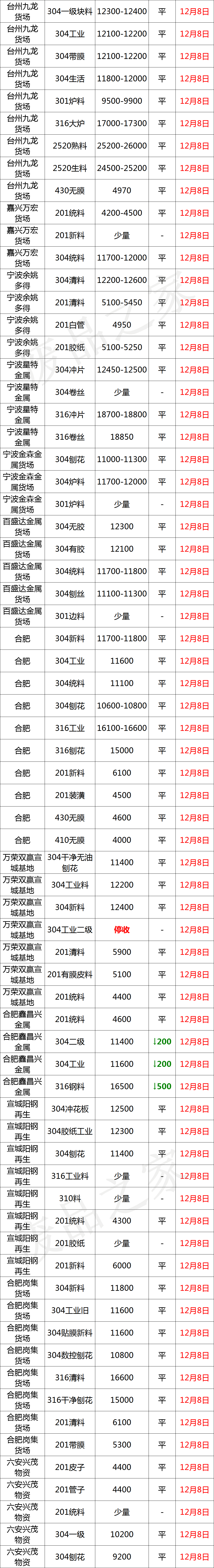 青山再出手！成品跌300-1200！价格战轮番上演，废料续压100