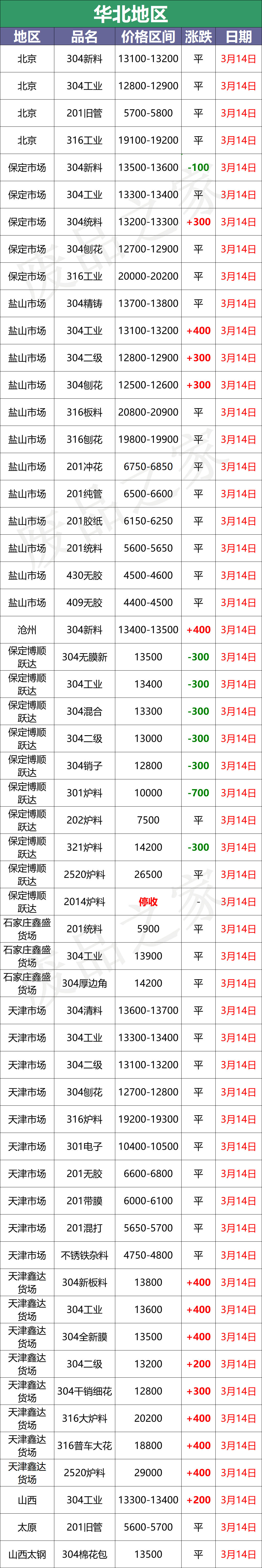 最新3月14日不锈钢基地报价参考信息汇总（附价格表）