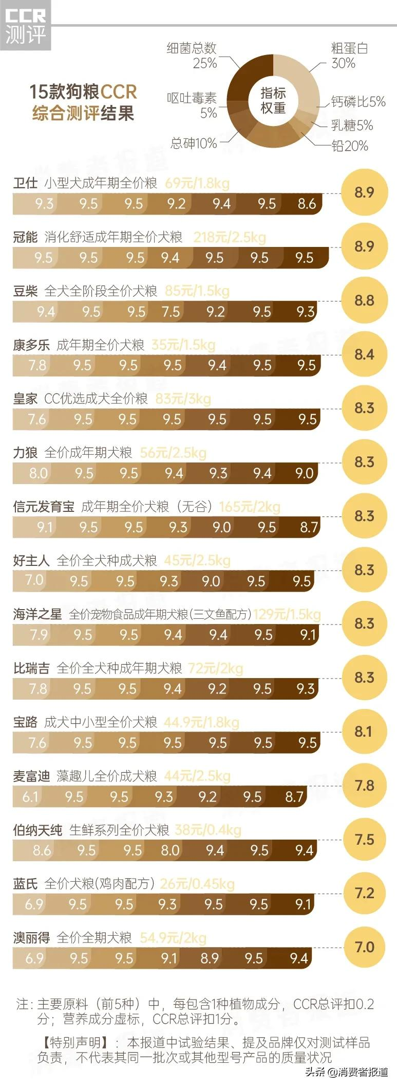 《消费者报道》测评年终大盘点：这些好产品值得推荐