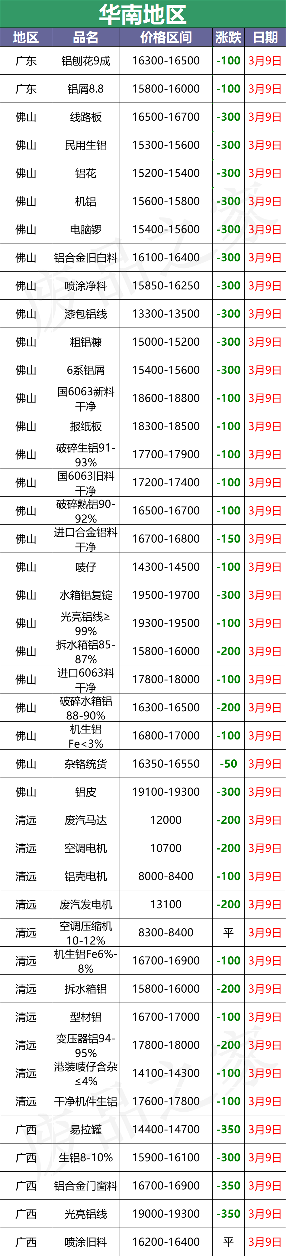 最新3月9日全国铝业厂家收购价格汇总（附价格表）