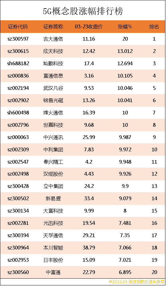 5G概念股涨幅排行榜｜5G上市公司龙头股有哪些？