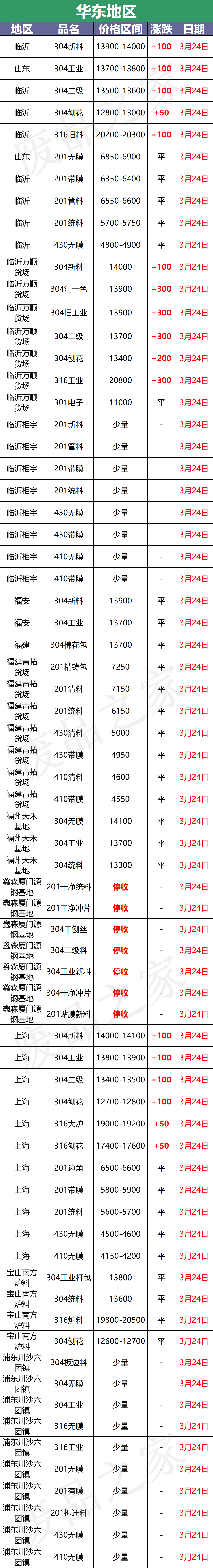 最新3月24日不锈钢基地报价参考价格汇总（附价格表）