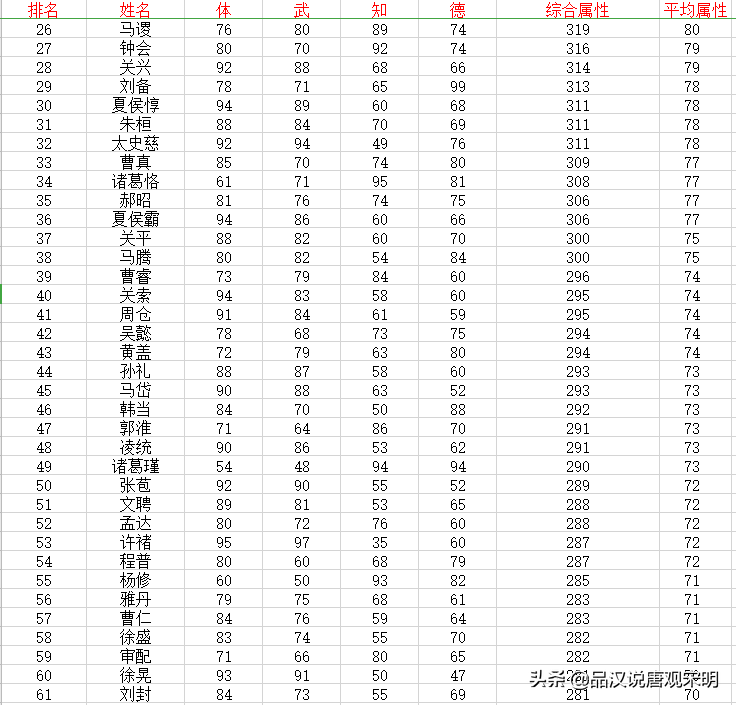 三国志霸王大陆：237位武将数值设计，强弱差距到底有多大?