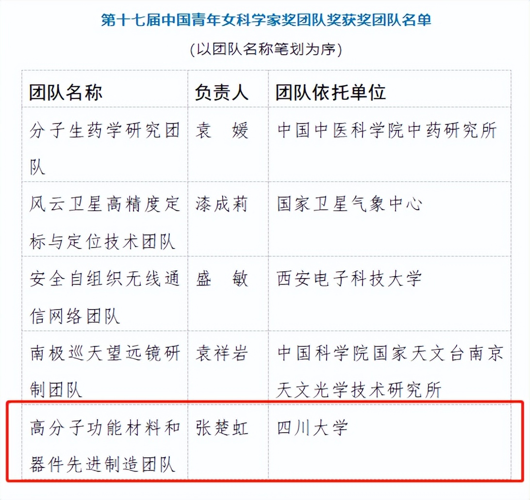 全国仅5个！又一“重量级”科技奖揭晓，四川大学女科学家团队上榜！